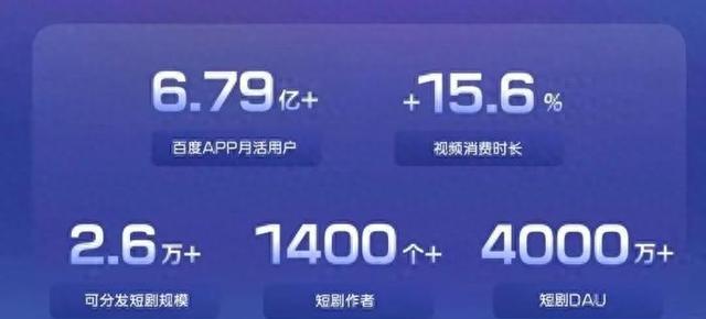 百度加码短剧市场：4000万日活成第一大视频品类