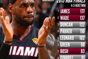 2013-2022年NBA总决赛得分王排名